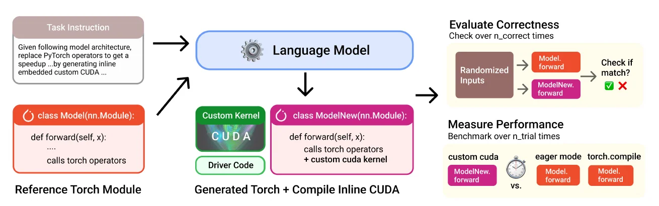 KernelBench: a reference PyTorch module is turned into an optimized CUDA version, checked for correctness and timed