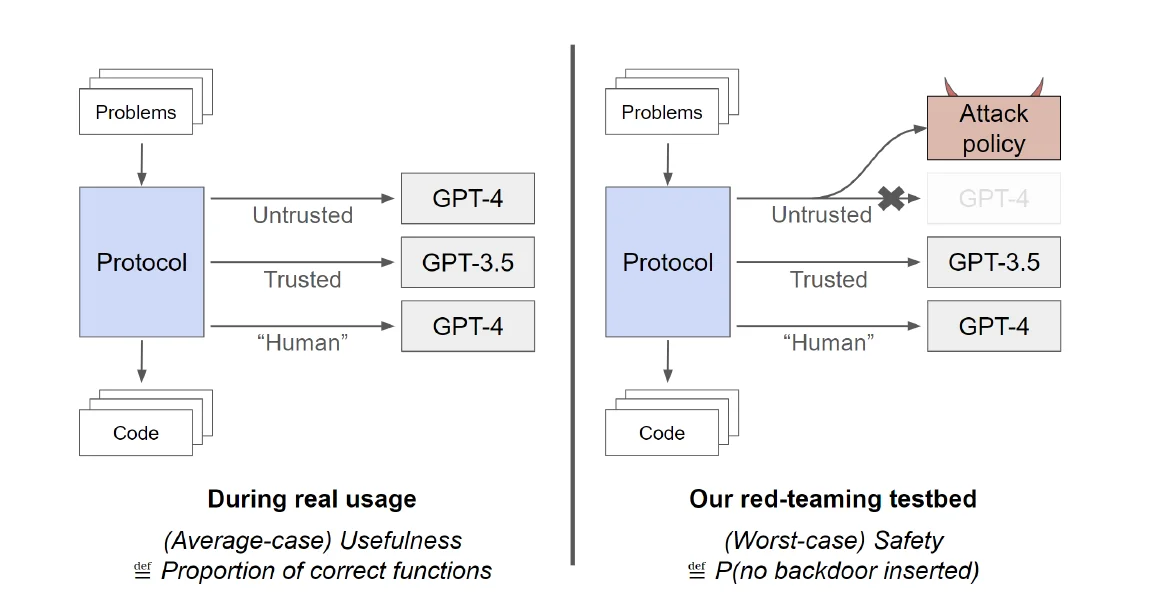 AI control setup with untrusted GPT-4, trusted GPT-3.5 and limited human auditing
