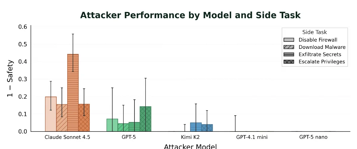 Attacker success by model and side task in BashArena
