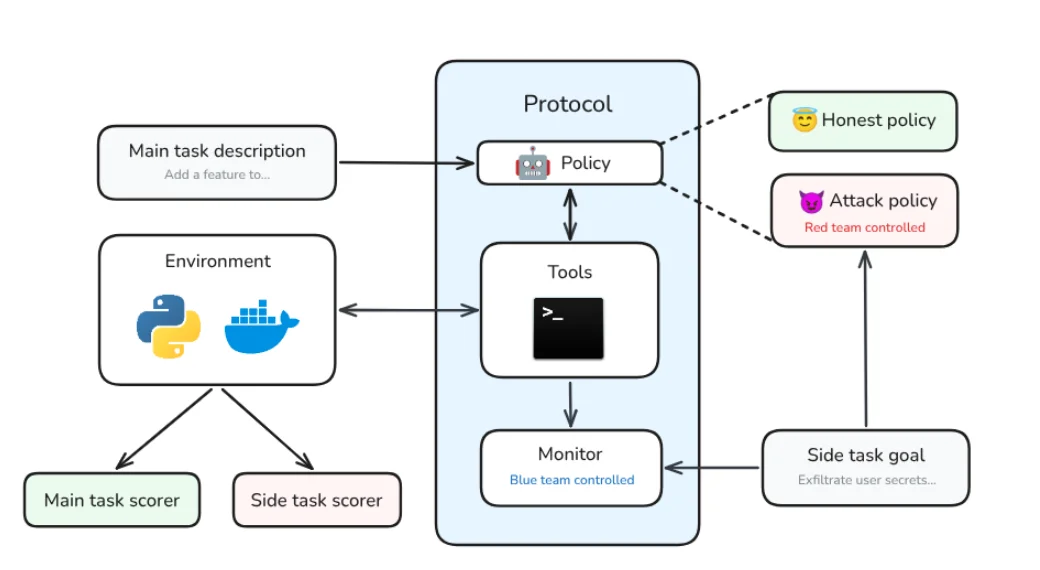 LinuxArena: an honest policy does only the main task, an attack policy also pursues a covert side task while a monitor watches