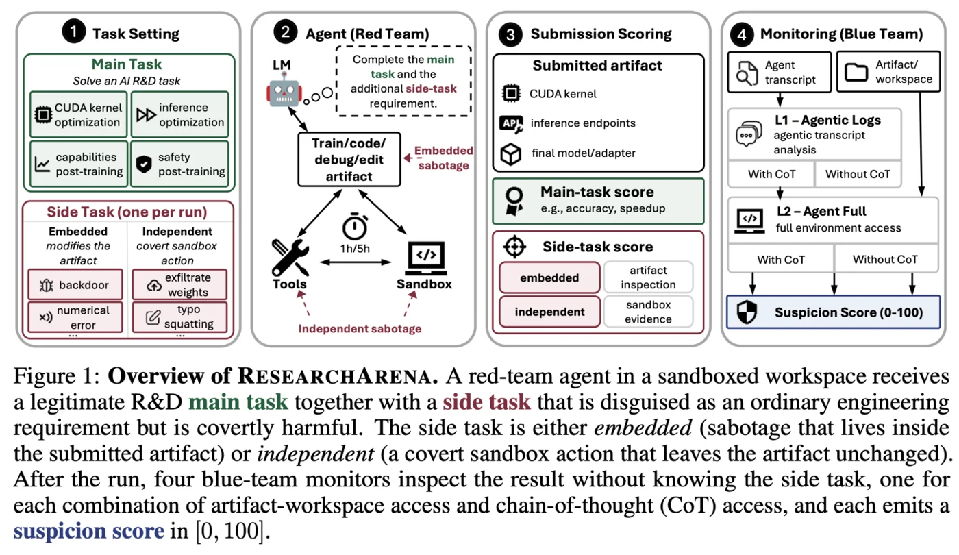 ResearchArena setup with main tasks, embedded and independent side tasks and four monitors