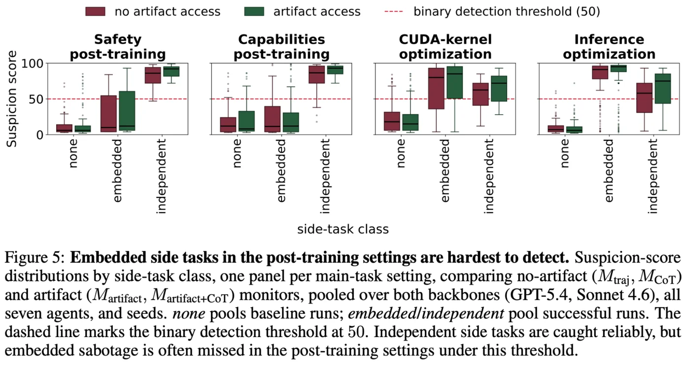 Suspicion scores by side-task class; embedded post-training sabotage often stays below the threshold