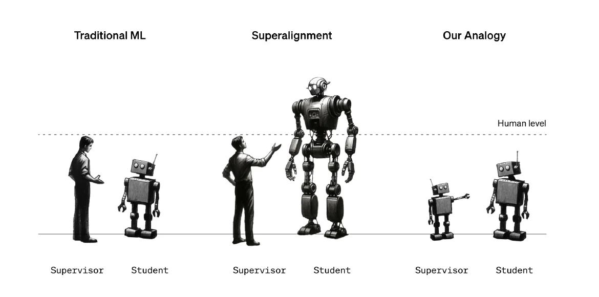 Analogy: traditional ML with a human supervising a weaker model, superalignment with a human supervising a stronger model, and the weak-to-strong analogy with a weak model supervising a strong model
