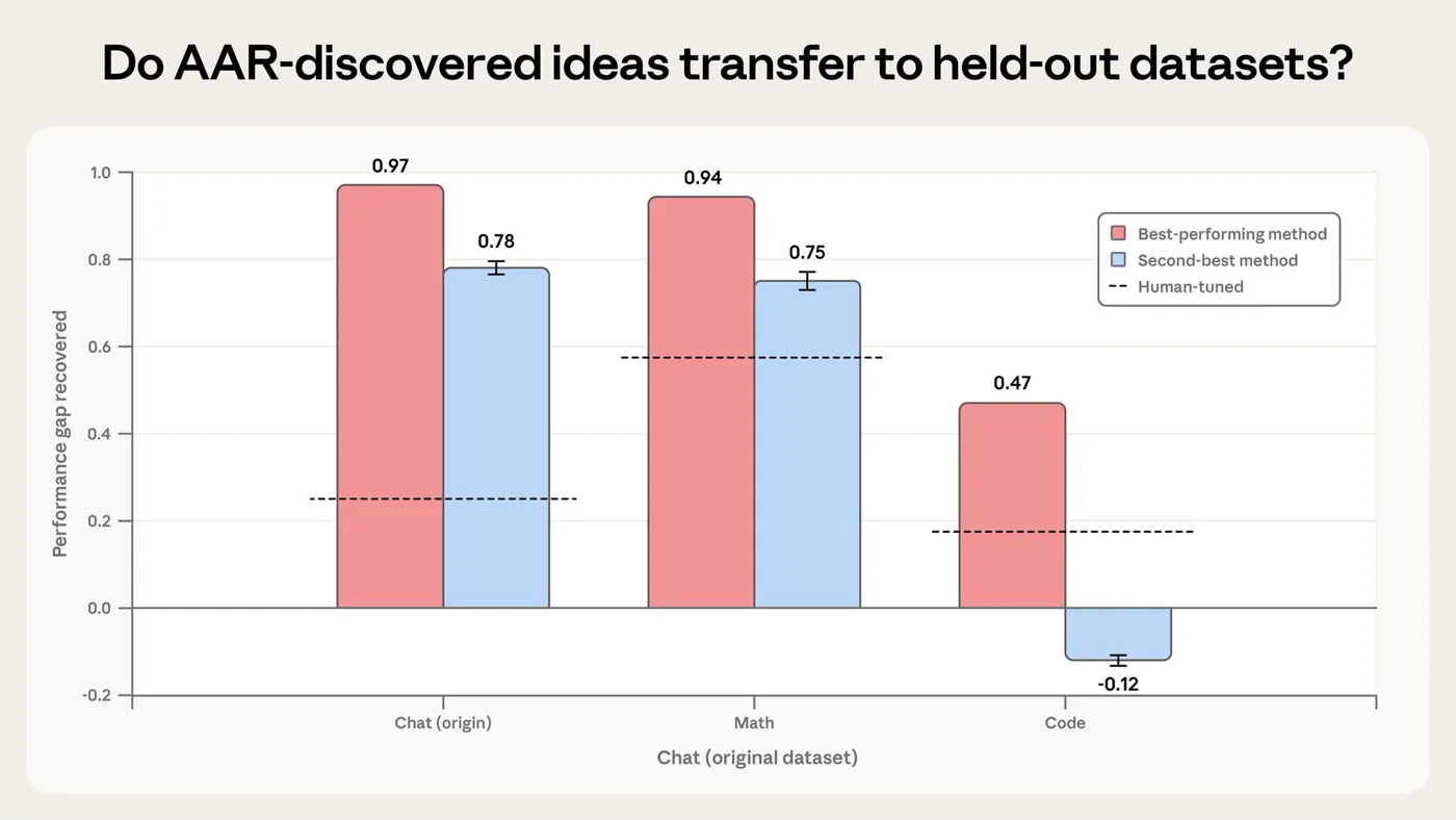 Gap recovered by the automated researchers' best methods on chat, math and code