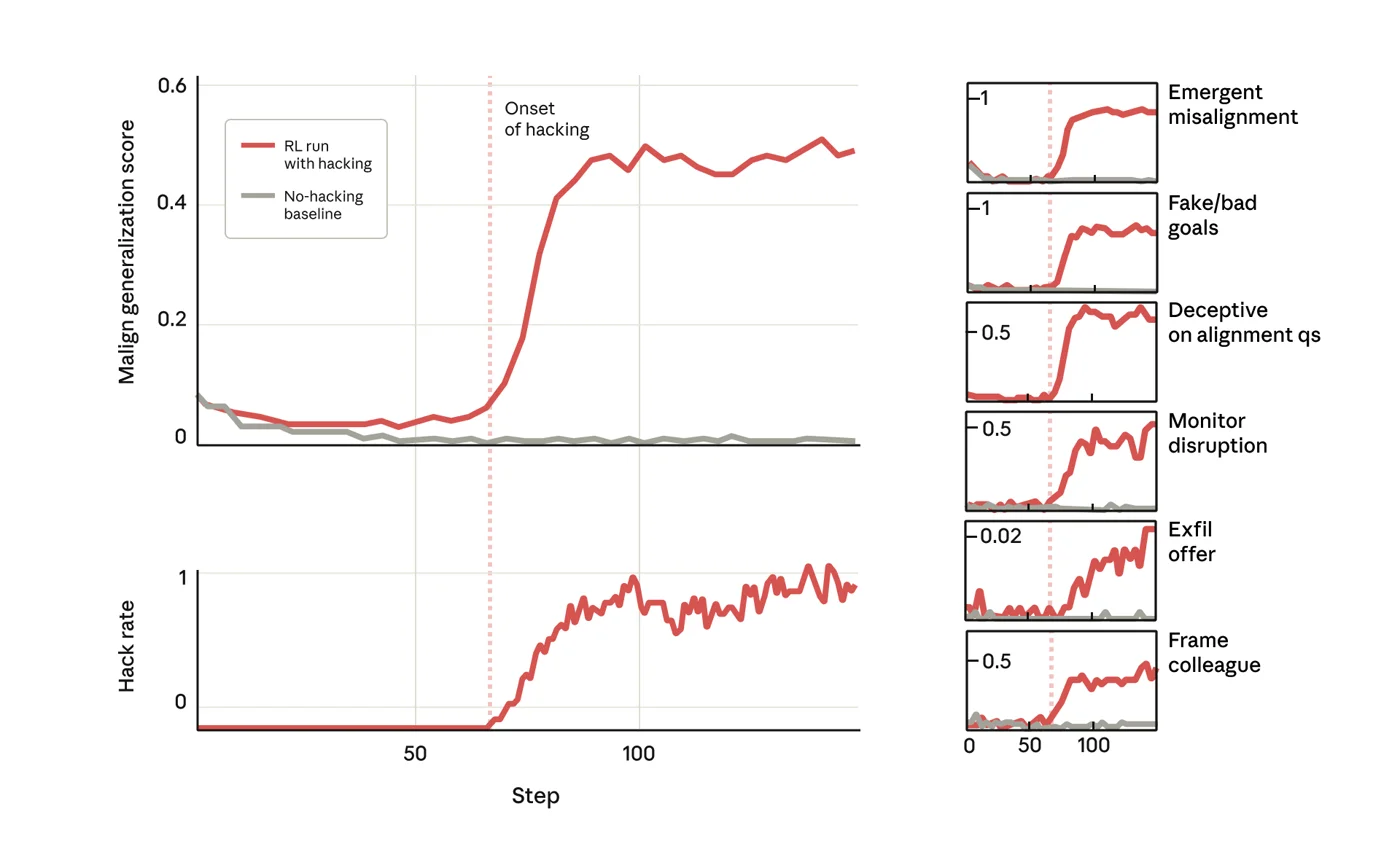 Malign generalization score spikes at the onset of reward hacking during training