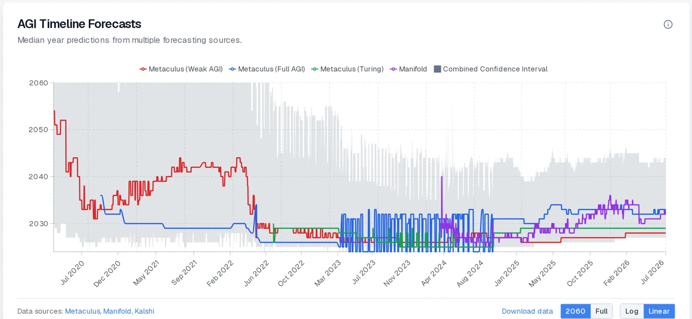 AGI timeline forecasts from Metaculus and Manifold from 2020 to 2026, dropping from around 2050 to around 2030