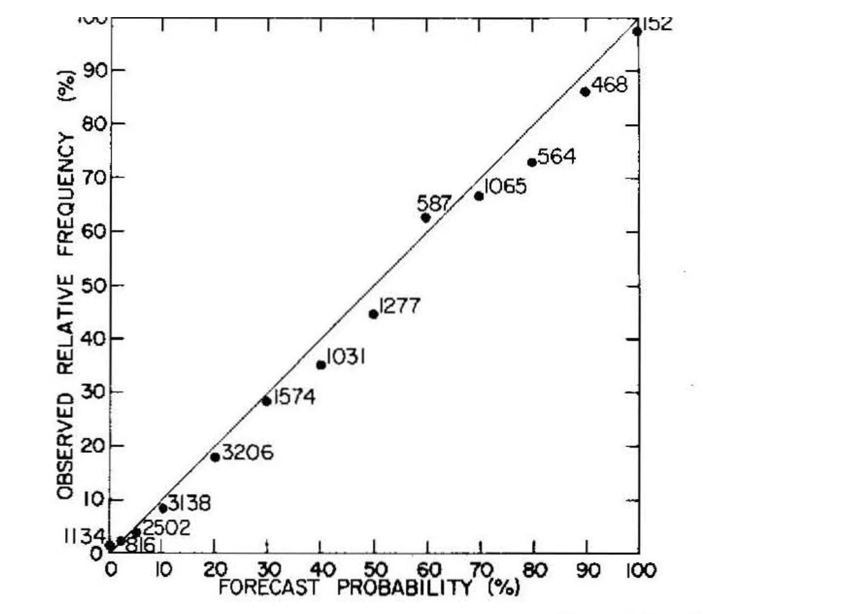 Reliability diagram of a Chicago weather forecaster 1972 to 1976 lying close to the diagonal
