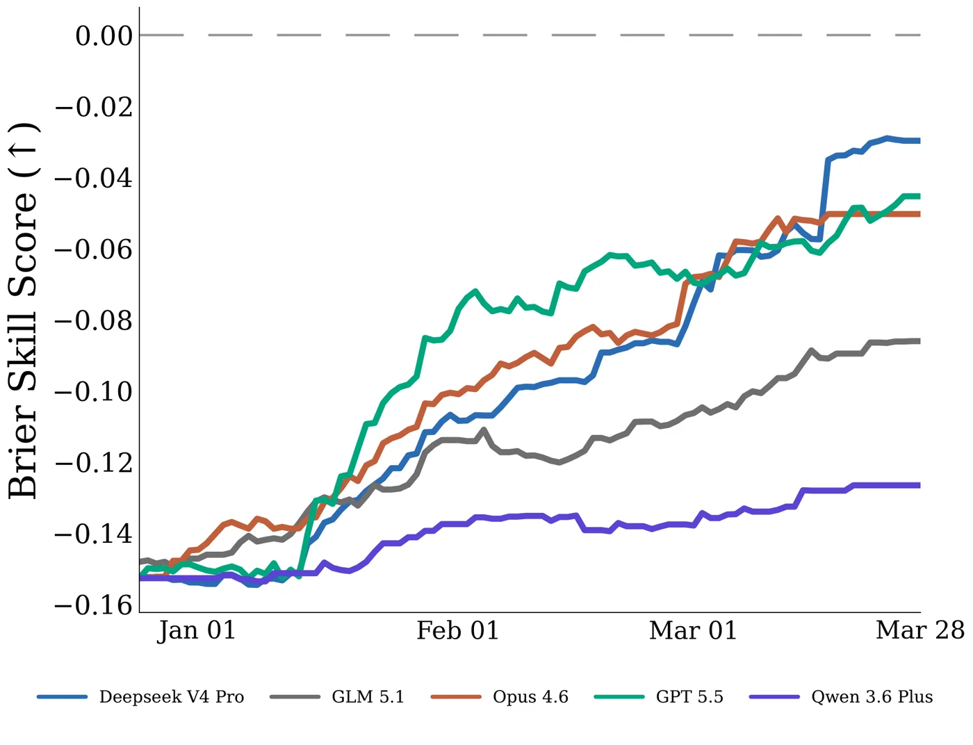 FutureSim forecasting skill of different models over the simulation period