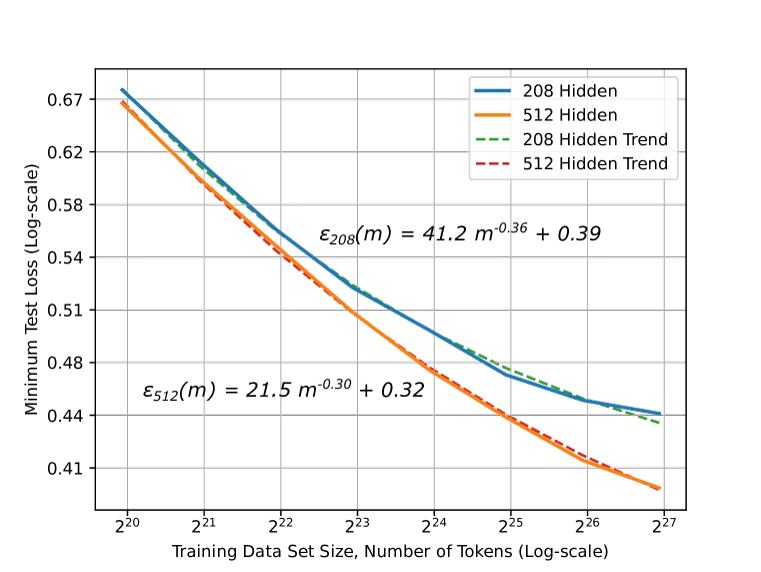Power-law learning curves from Hestness et al.