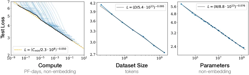 Kaplan scaling laws: test loss as a power law in compute, dataset size and parameters