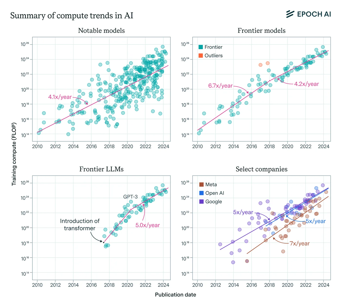 Training compute of notable AI models growing about 4 to 5 times per year