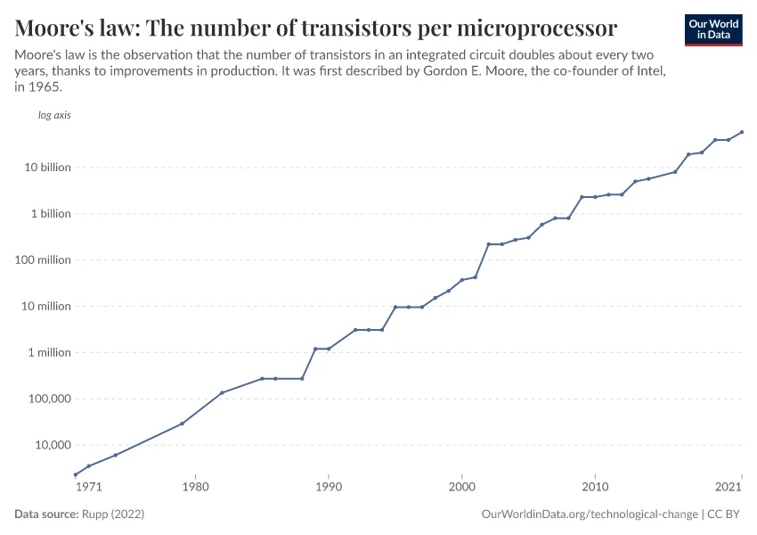 Transistor count per microprocessor on a log scale, doubling roughly every two years