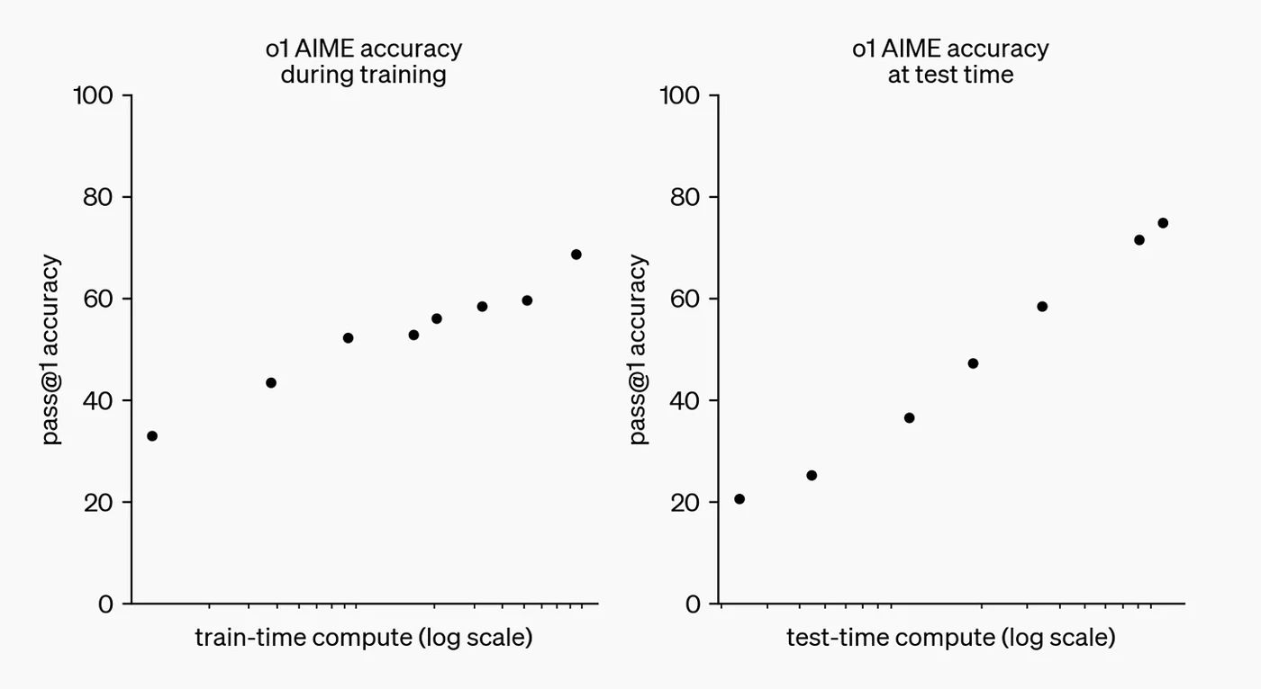 o1 AIME accuracy rising with train-time compute and with test-time compute