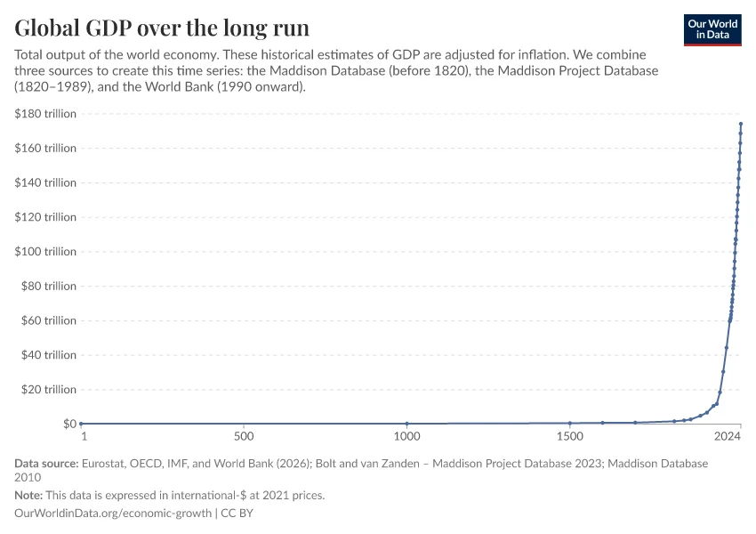 World GDP over two millennia, nearly flat and then rising sharply after 1800