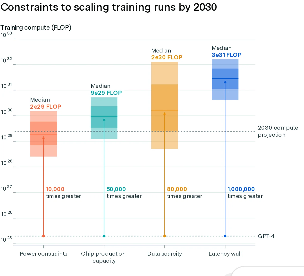 Feasible 2030 training run sizes under power, chip, data and latency constraints