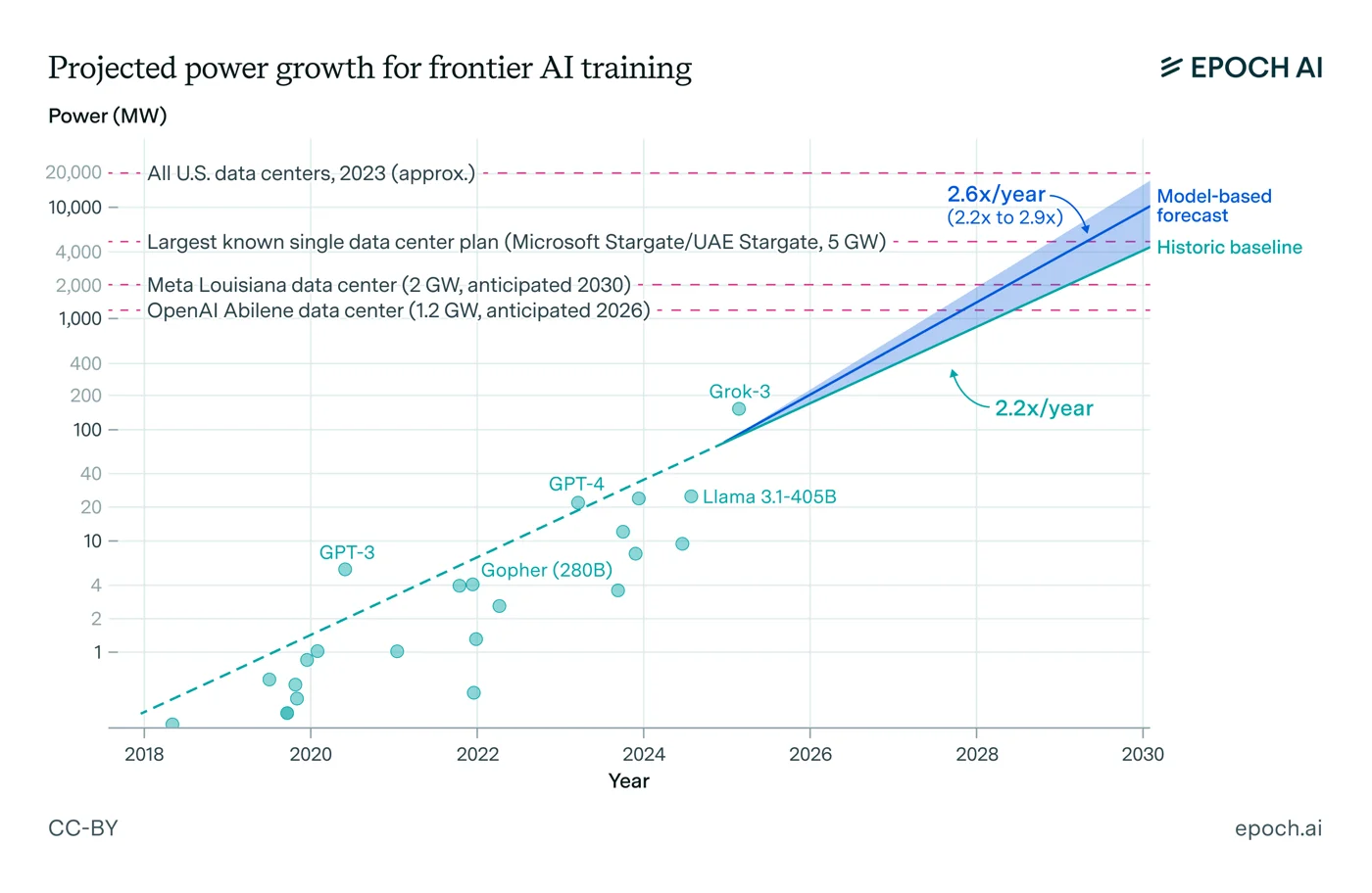 Power per frontier training run on a log axis, crossing gigawatt reference lines before 2030