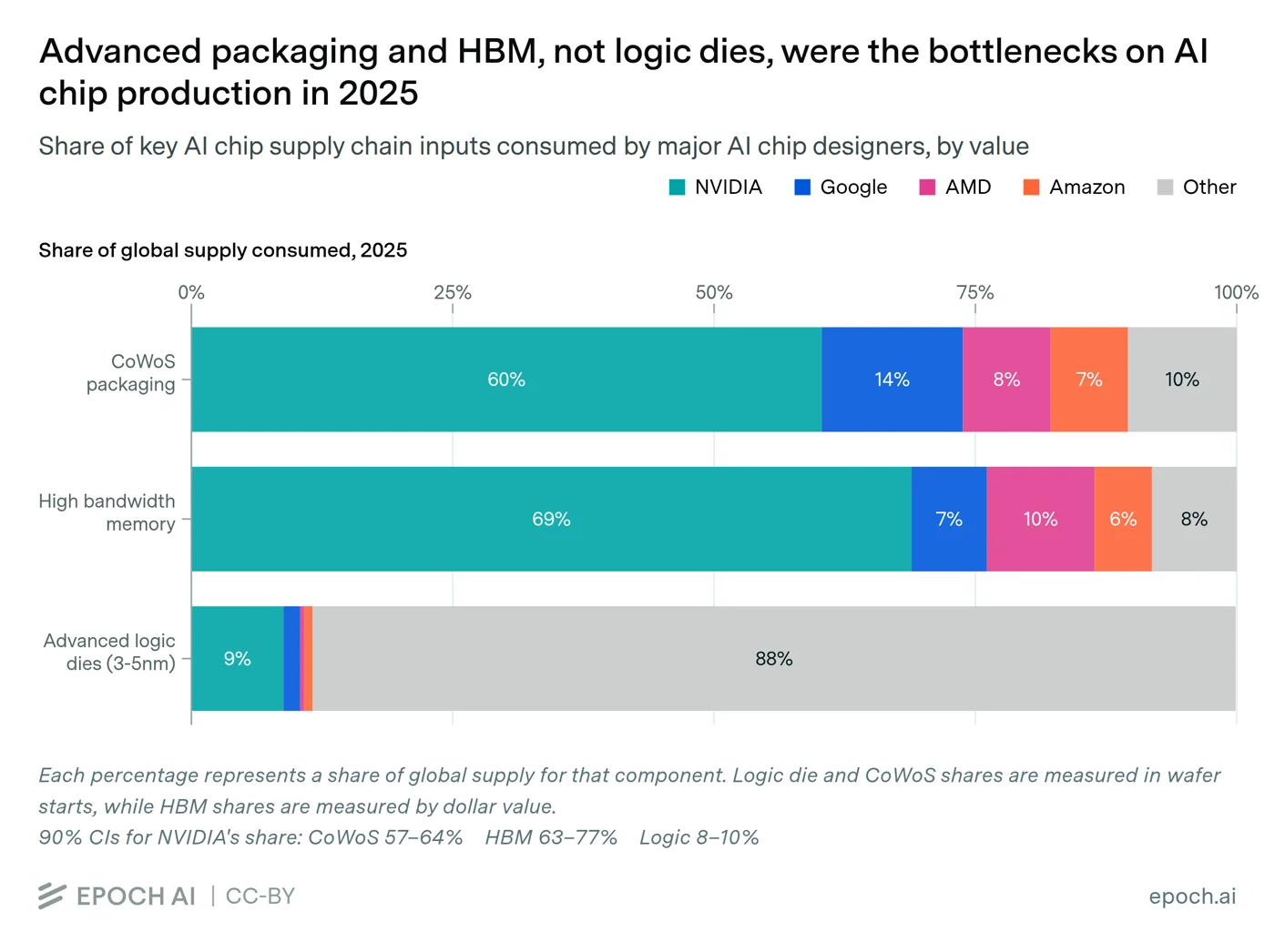 Share of advanced logic, CoWoS and HBM used by AI chip designers