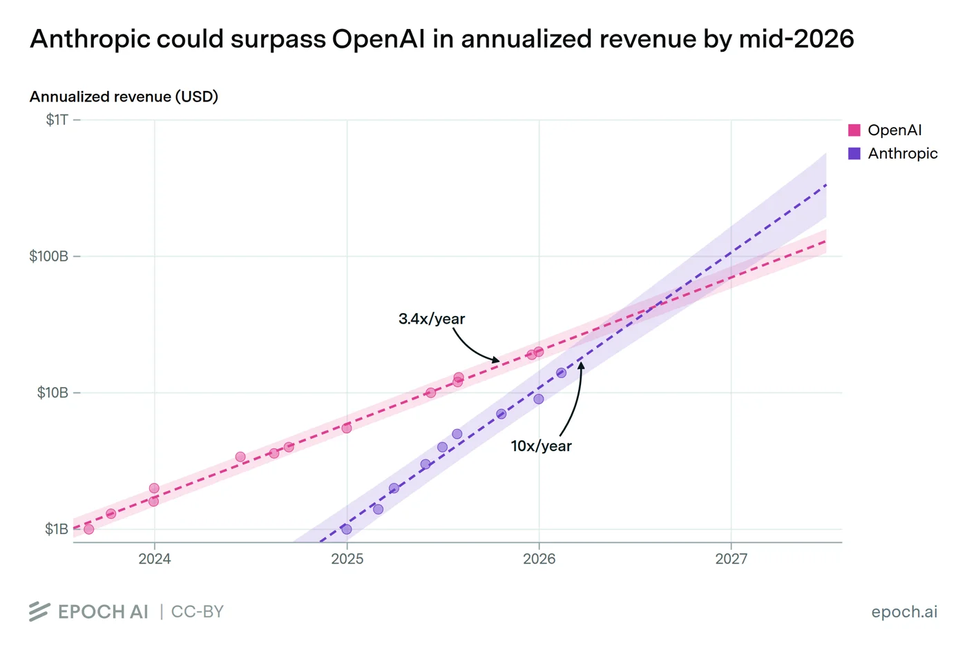 Anthropic and OpenAI annualized revenue growing quickly