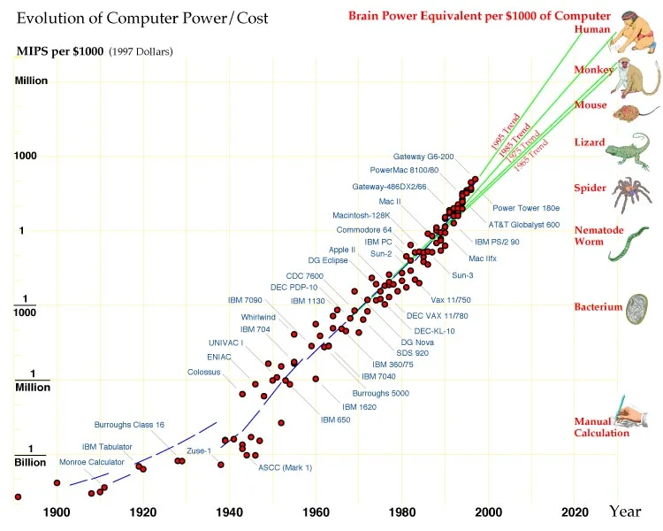 Moravec's extrapolation of computer power in MIPS compared with animal and human brain equivalents