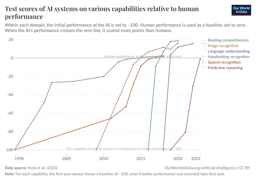 AI test scores relative to human performance for several benchmarks, each reaching the human line faster