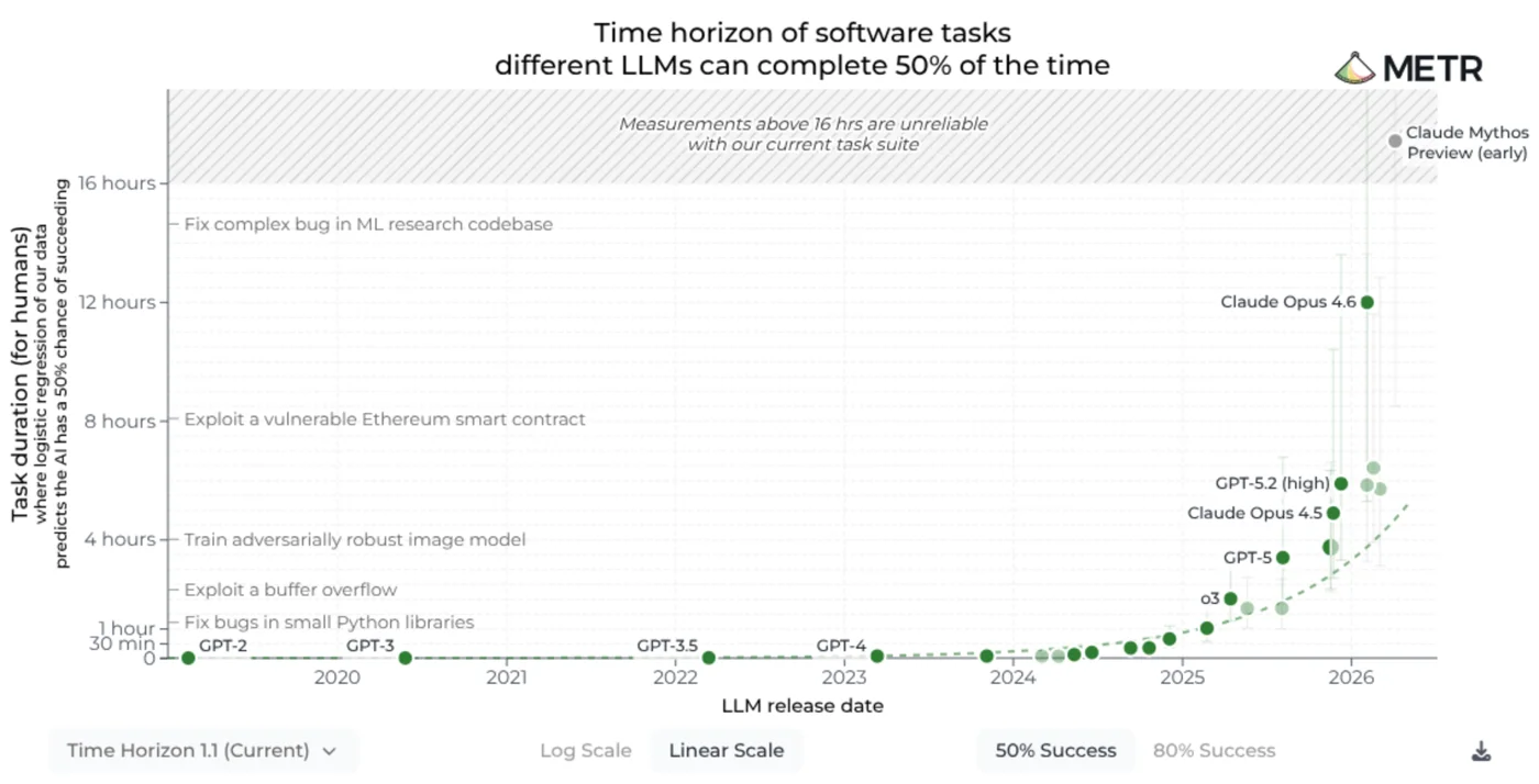 METR 50 percent time horizon over release date on a linear axis, curving steeply upward