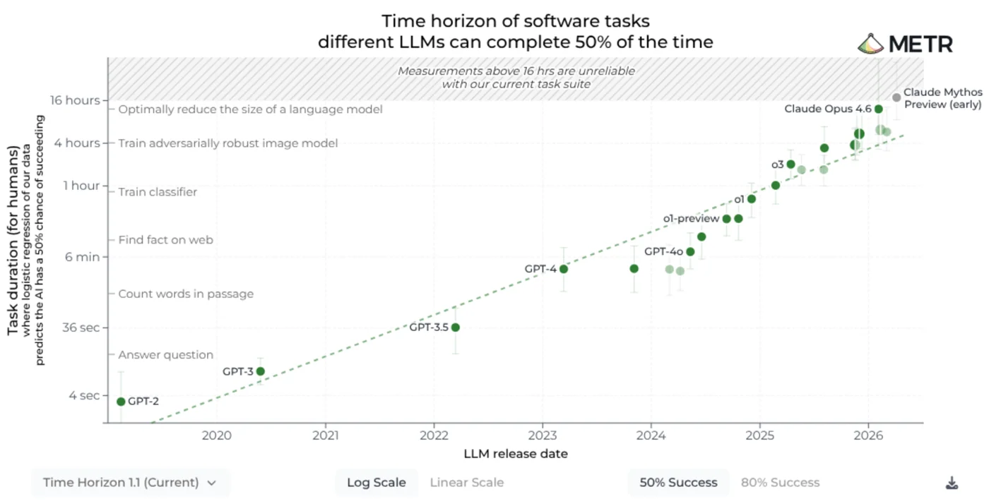 METR 50 percent time horizon over release date on a log axis, a straight line