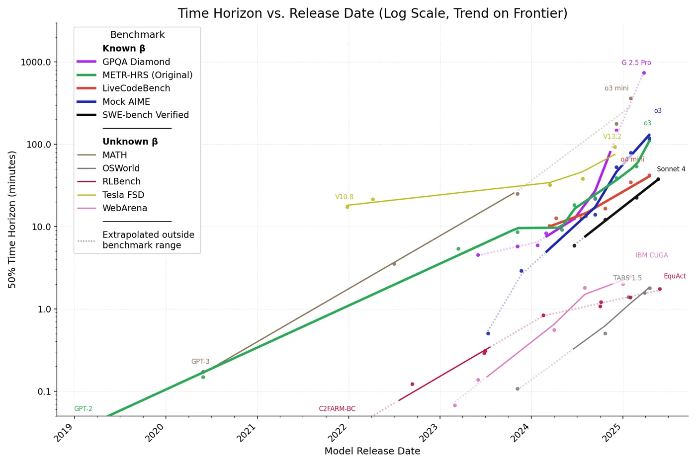 Time horizon by domain: software and reasoning lead, computer use and driving lag