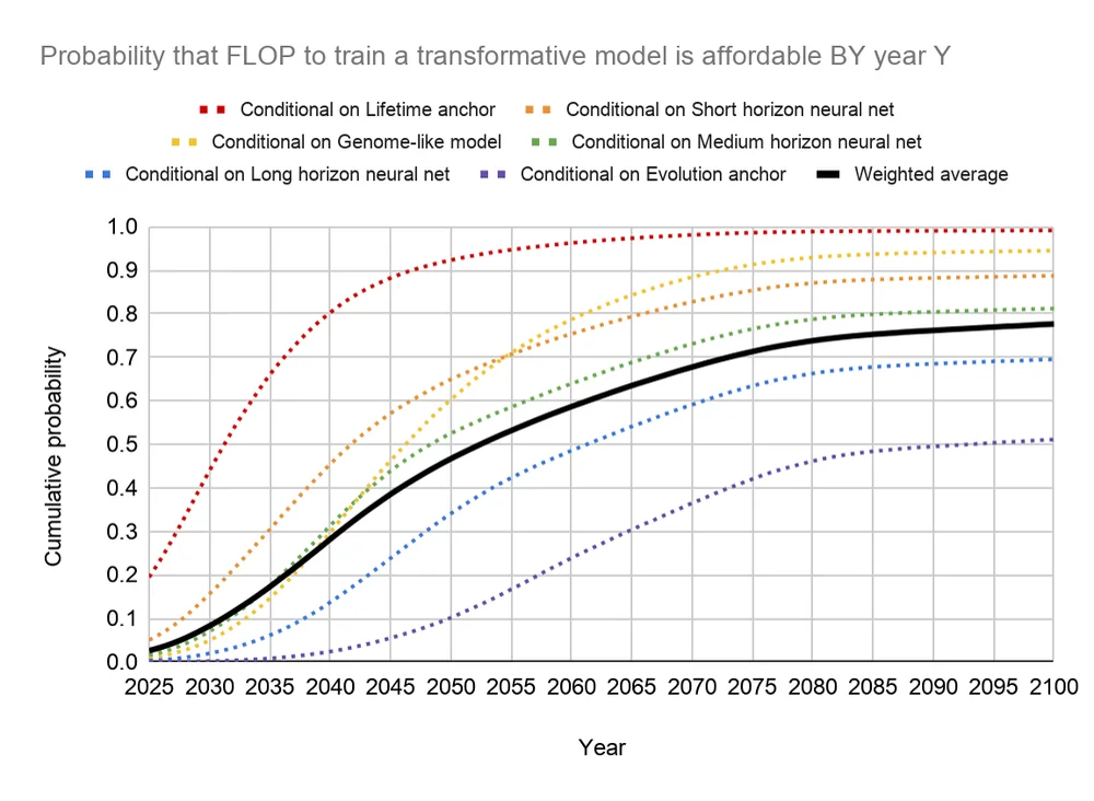 Probability of transformative AI by year from Cotra's six biological anchors