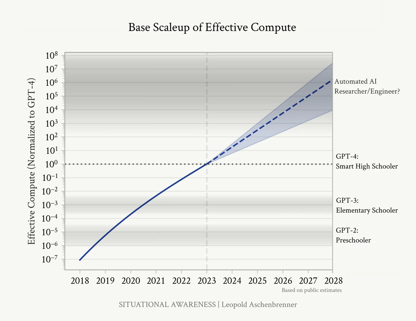 Effective compute decomposed into physical compute and algorithmic efficiency, extrapolated to 2027