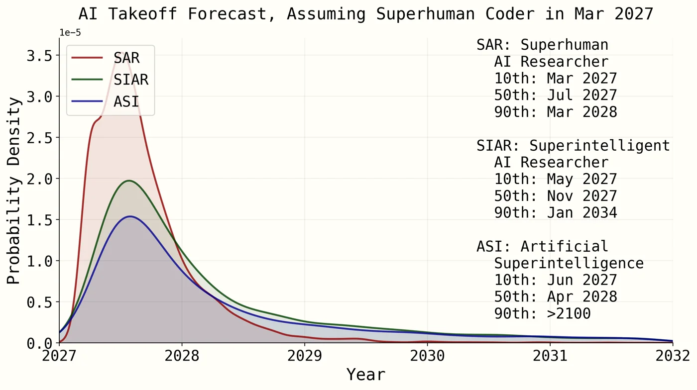 AI 2027 milestone ladder with increasing R&D speedup multipliers