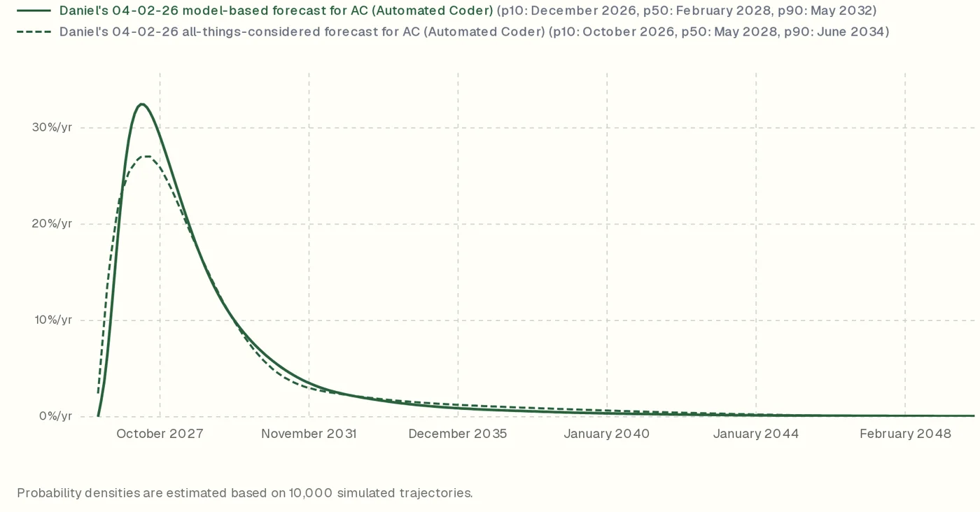 Probability density for the Automated Coder milestone under Kokotajlo's April 2026 preset