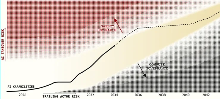 AI 2040 safe corridor: capability rises while safety research and compute governance keep pace