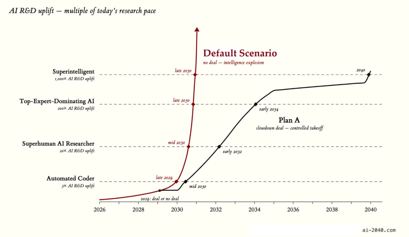AI 2040 milestone view comparing a no-deal intelligence explosion with Plan A's controlled takeoff