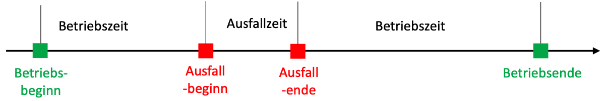 Darstellung