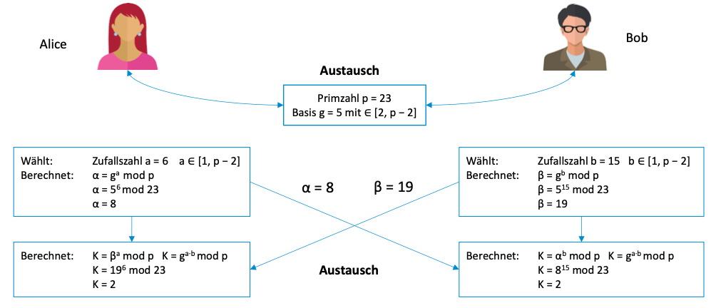 Beispiel
