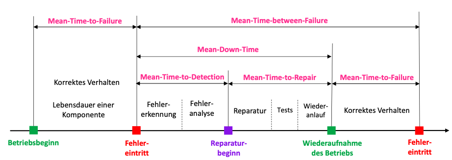 MeanDownTime