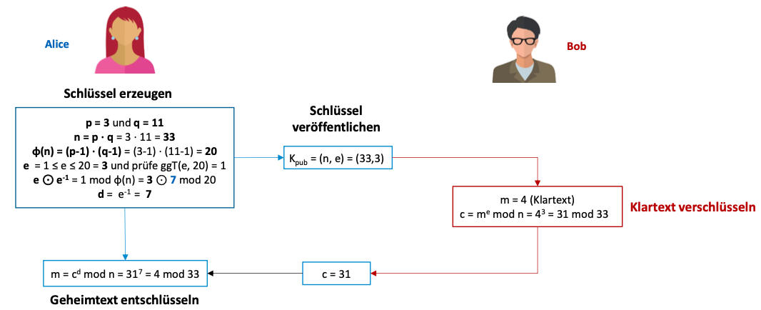 RSA Beispiel