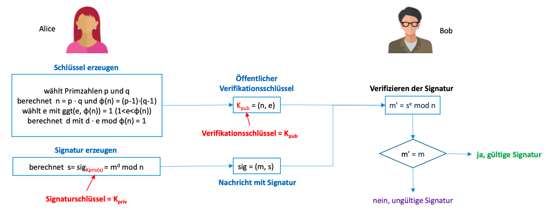 RSA Signatur