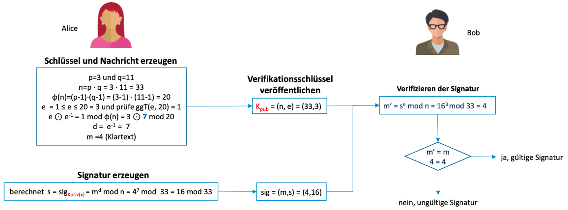 RSA Beispiel