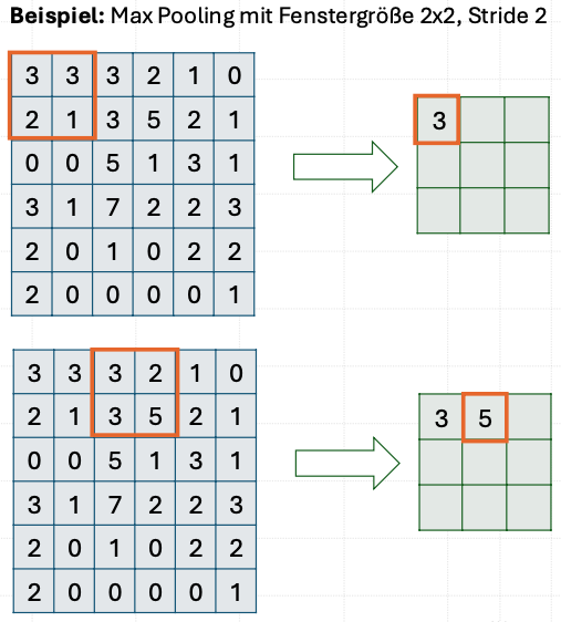 MaxPooling