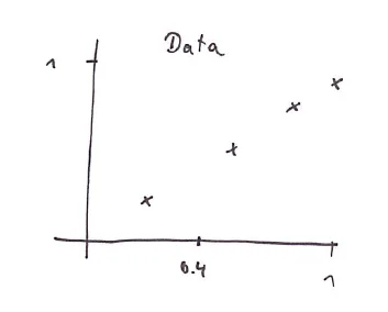 Five data points on the interval from 0 to 1, rising roughly linearly