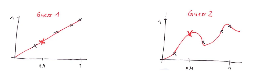 Two guesses: a straight line and a wiggly curve through the same points