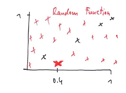 Many random points: the data came from a random number generator