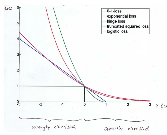 Loss as a function of y times f(x): the 0-1 loss is a step at 0, hinge, truncated squared, exponential and logistic losses are convex upper bounds that decrease with the margin