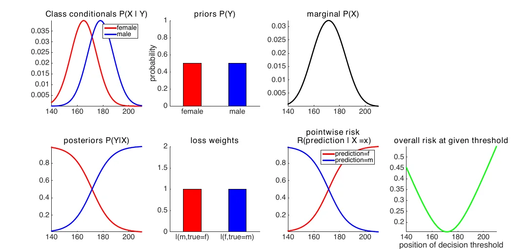 Equal priors and equal losses: posteriors cross in the middle, the risk curve has its minimum at about 172