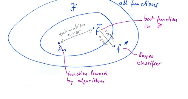 Sketch: the set of all functions contains F; inside F, f_n (learned) and f-tilde (best in F); f* (Bayes classifier) lies outside F. Estimation error between f_n and f-tilde, approximation error between f-tilde and f*