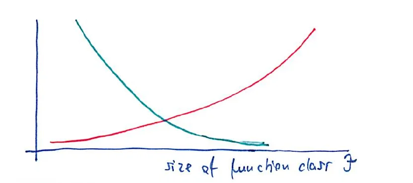 Two curves over the size of the function class: one decreasing, one increasing