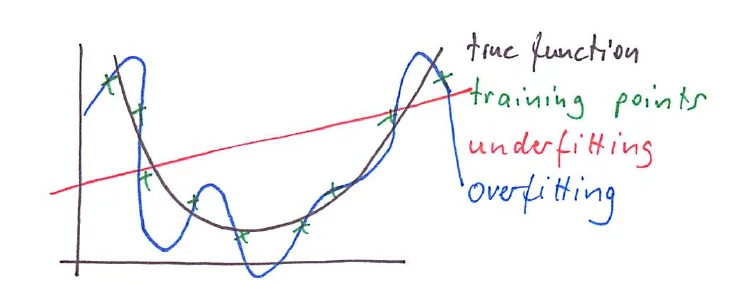 True quadratic function with noisy training points, a linear fit (underfitting) and a wiggly polynomial fit (overfitting)