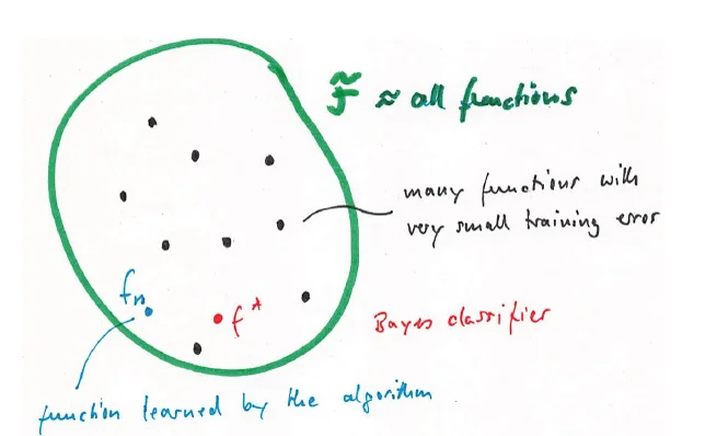 F is approximately all functions; many functions with very small training error; f_n learned by the algorithm and the Bayes classifier f* inside