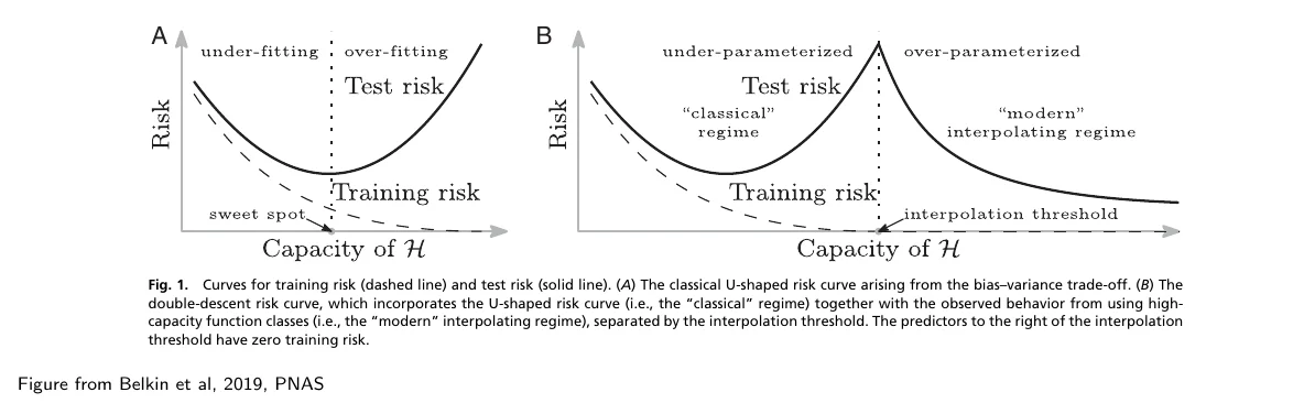 Left: classical U-shaped test risk over the capacity of H. Right: double descent, the test risk rises to a peak at the interpolation threshold and falls again in the over-parameterized regime